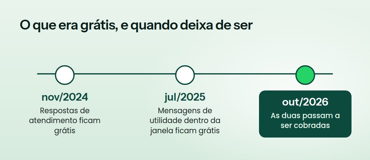 Linha do tempo: novembro de 2024, respostas ficam grátis; julho de 2025, utilidade dentro da janela fica grátis; outubro de 2026, as duas passam a ser cobradas